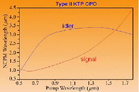 Type II NCPM OPO