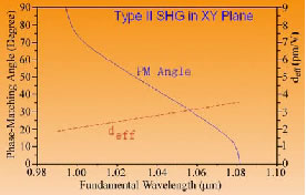 Type II SHG in XY Plane