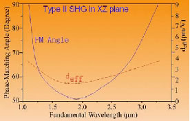 Type II SHG in XZ Plane