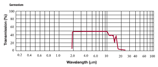 Germanium Transmission Curve